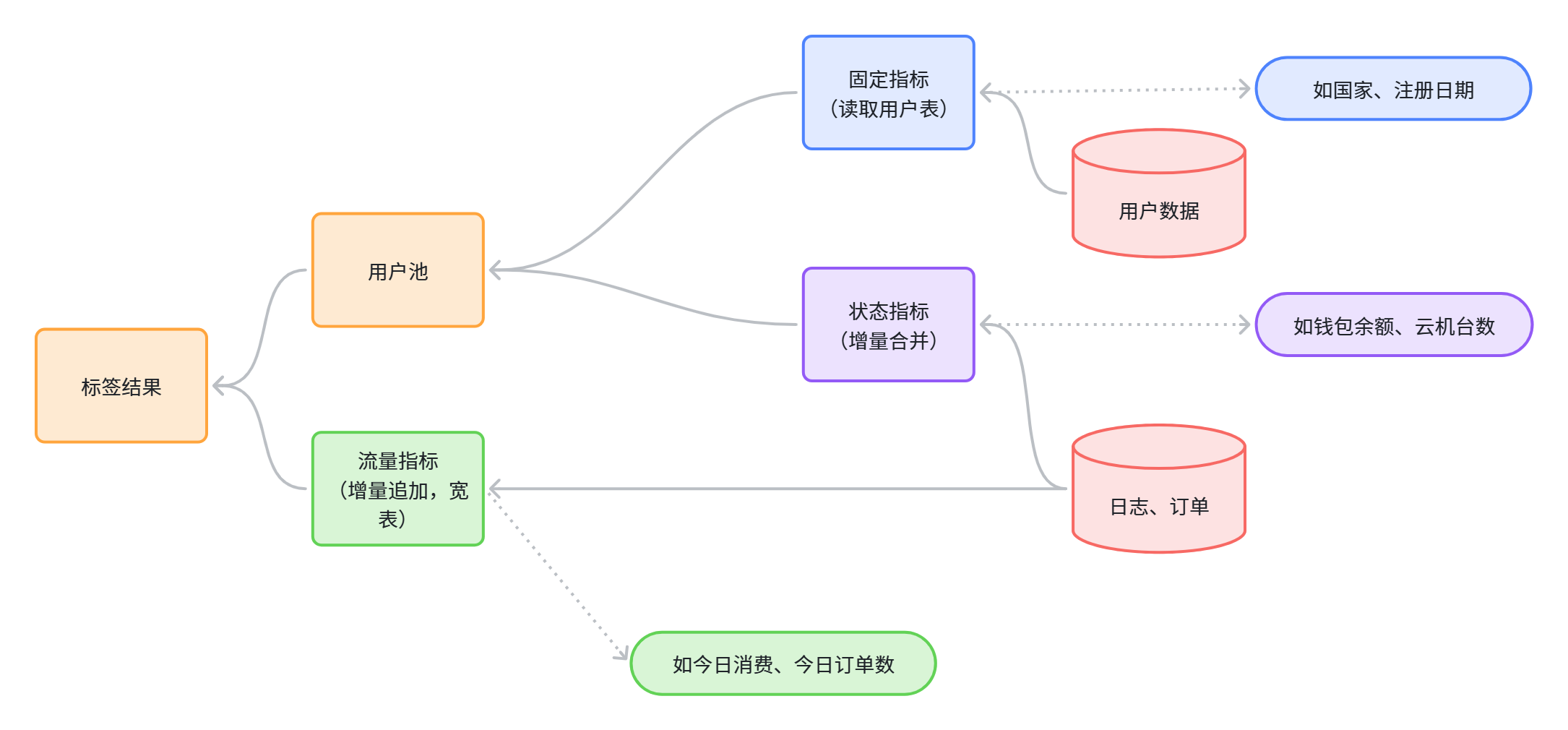 用户标签指标分层逻辑图